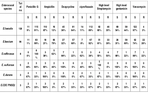 Table 5. Antibiotic susceptibility pattern of Predominant 