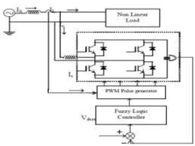 Fig. 4 Block Diagram of Fuzzy controlled improved power quality converter 