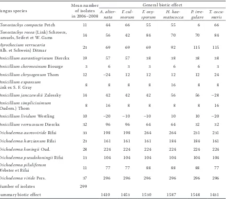 Table 1. Activity of selected saprotrophic fungi isolated from soil after oat cultivation towards pathogenic mi-croorganisms