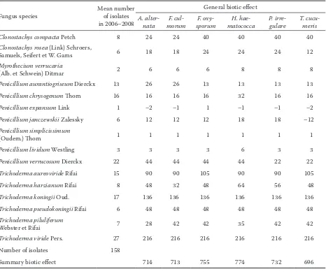 Table 2. Activity of selected saprotrophic fungi isolated from soil after spring vetch cultivation towards patho-genic microorganism