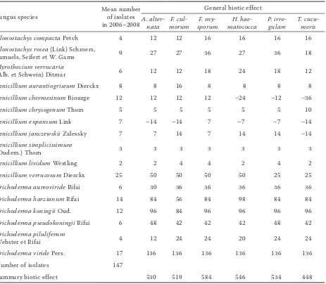 Table 3. Activity of selected saprotrophic fungi isolated from soil after tansy phacelia cultivation towards patho-genic microorganisms