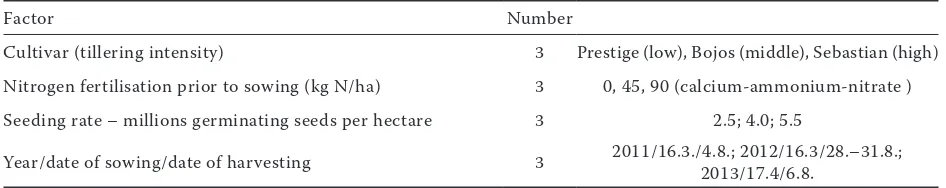 Table 1. Characteristics of experimental treatments of spring barley