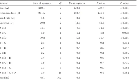 Table 2. Analysis of variance of factors influencing spring barley grain yield