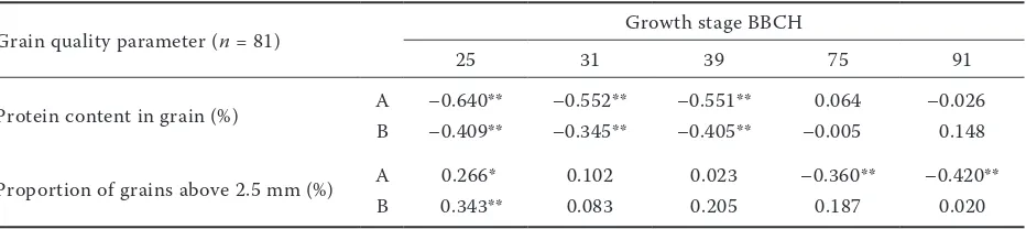 Table 4. Correlations between the number of tillers (A) and above-ground dry biomass (B) per m2 and selected characteristics of spring barley grain quality (2011–2013)