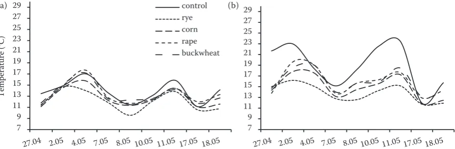 Figure 2. Soil temperature on different kind of straw at (a) 800 a.m. and (b) 200 p.m