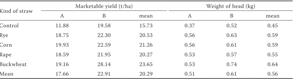 Figure 4. Marketable yield of broccoli depending on the kind of straw in the successive years of study