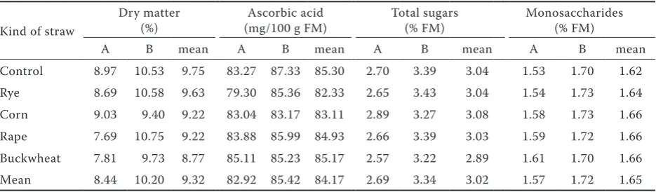 Table 2. Length of broccoli arc and stalk diameter (mean for 2010–2012)