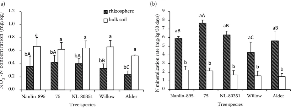 Table 2. The magnitude of rhizosphere effect of different tree species and clones on soil variables (%)