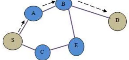 Figure 1 Communication between Nodes on MANETs 