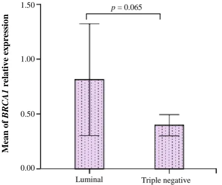 Fig. 1.  Differences in theexpression of triple-negative tumors. Data were normalized to Pumilio RNA-binding family member 1expression, as a housekeeping gene (error bars: 95% CI).BRCA1 in luminal and  