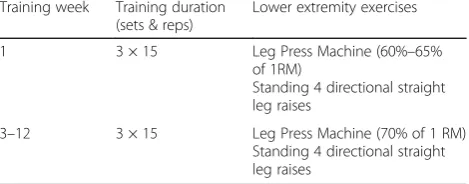 Table 1 Resistance exercise training schedule for TRAD group