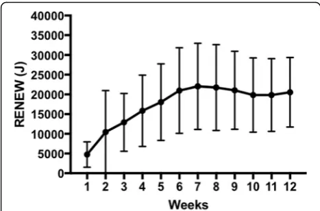 Fig. 2 Mean RENEW (J) per week over the 12 weeks of the MCEFRP