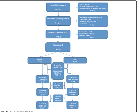 Table 4 Group mean estimates and 95% CI of mobility, balance confidence, leg extensor muscle power, and thigh muscle lean tissuecross sectional area across the four time points
