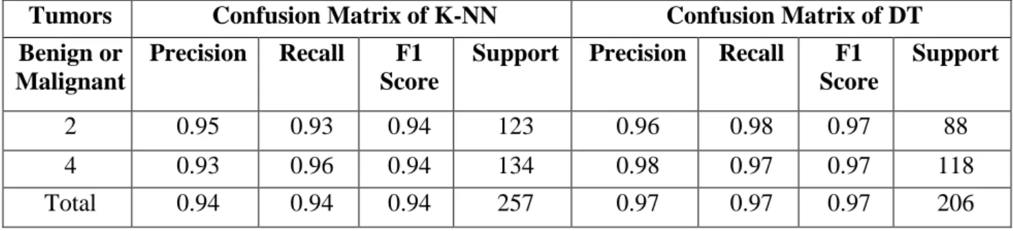 Table 2. Confusion matrices for SVM representing Precision, Recall, F1 score and Support