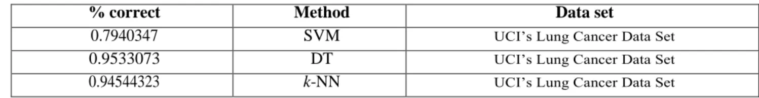 Table 3. Overall accuracy function of all three supervised inductive algorithms on test data after validation and  splitting the dataset for both testing and validation to reduce the over-fitting in training to get the desired plus  optimum results