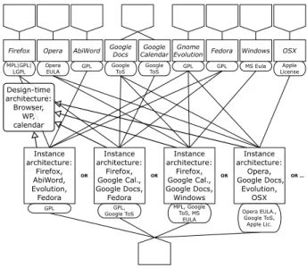 Figure 1: A software ecosystem of software com- com-ponents that can be configured into a product line indicating four functionally similar OA systems.
