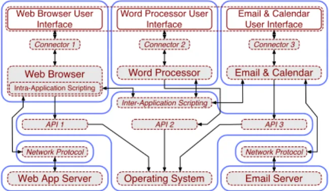 Figure 2: Design configuration of a secure OA en- en-terprise system, shown with security encapsulation layout.