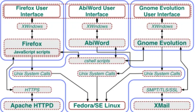 Figure 3: A build-time configuration of a secure OA enterprise computing system.