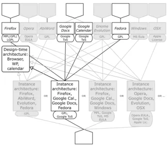 Figure 6: An alternative OA system configuration resulting from replacement of selected components shown in Figure 4 during system evolution [29].