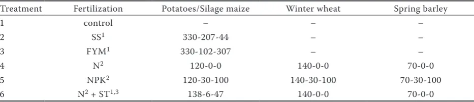 Table 1. Rates of nutrients NPK (kg/ha) during crop rotation cycle