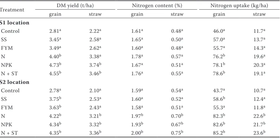 Table 2. Influence of different fertilizers on dry matter (DM) yield, nitrogen content and nitrogen uptake by grain and straw of spring barley