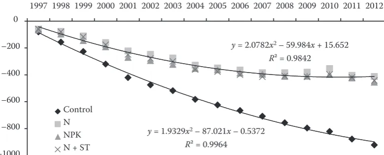 Figure 1. Summary N balances (ΣΔN, kg N/ha) in consecutive experimental years at S1 site