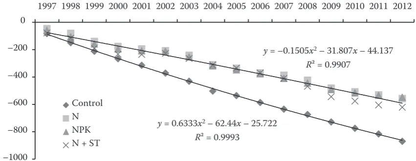 Figure 2. Summary N balances (ΣΔN, kg N/ha) in consecutive experimental years at S2 site
