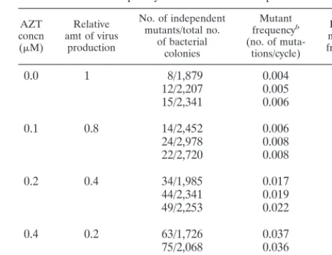 TABLE 1. Effects of postinfection AZT treatmenta on themutant frequency in recovered HIV-1 proviruses