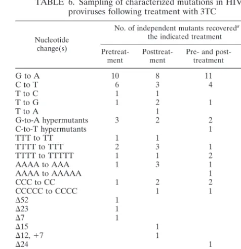 TABLE 5. Sampling of characterized mutations in HIV-1proviruses following treatment with AZT