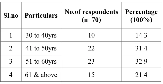 Table – 1 : Age  wise Distribution of the cases 