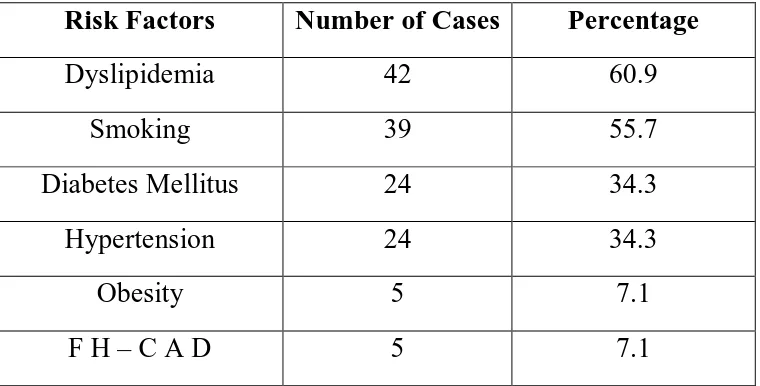 Table –5 : Comparison of  risk factors among patients