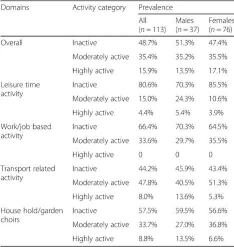Table 1 Domain specific activity levels
