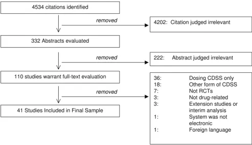 Figure 2Study flow diagramStudy flow diagram. This diagram details the flow of citations through each stage of this systematic review.