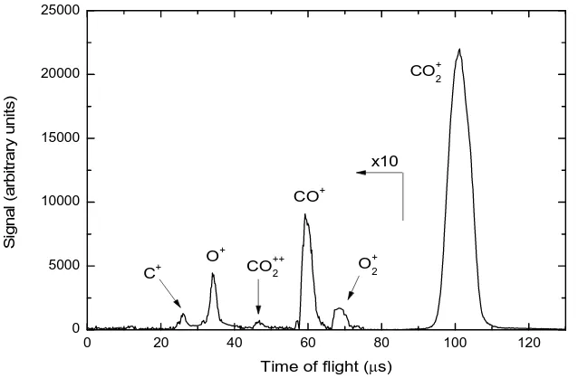 Figure 2: Recorded time of flight mass spectra identifying all of the detected ions. 