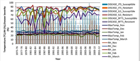 Fig. 1: Time series data of the monthly average maximum and yearly spot blotch disease severity (%) in susceptible and temperature (°C), monthly average maximum relative (%) resistant genotypes at ITS, ILS and RFTS conditions