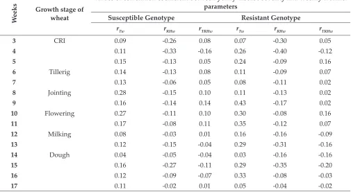 Table 3: Correlation coefficient between yearly disease severity and weekly weather parameters for susceptible and resistant genotypes at ILS condition