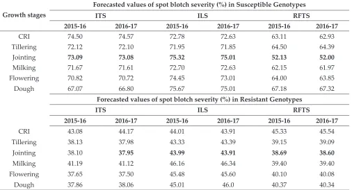 Table 6: Forecasted values of yearly spot blotch severity (%) for cropping season 2015-16 and 2016-17