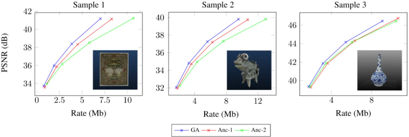 Fig. 5. Rate-PSNR curves of the proposed algorithm (GA) against two configurations of the anchor (Anc) on 3 diffusion maps.