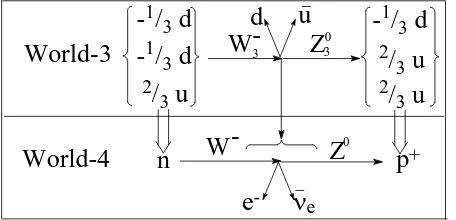 Table 2. The parallels between the quark structure of matter in the World-3 and 