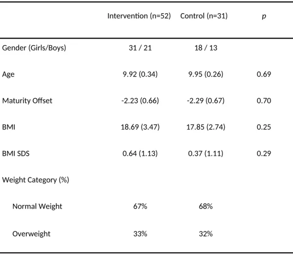 Table 1:  Descriptive characteristics of the intervention and control conditions.