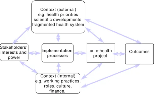 Figure 1 integrates the conclusions of research on compu-ter-based information systems in many sectors of theeconomy [1,3], and in the present context aims to guidethose responsible (at any level of a health care system) fordesigning and implementing e-hea