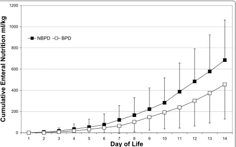 Figure 3 Cumulative enteral management during the first two weeks of life is shown for the NBPD and BPD groups
