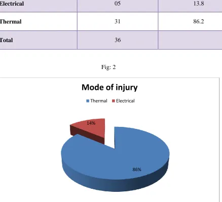 Fig: 2 Mode of injury