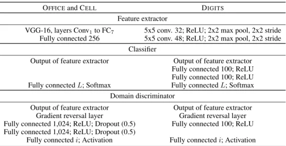 Table 4: Architectures. In the case when considering only two domains, i = 1 and the last activation of domain discriminators is a sigmoid