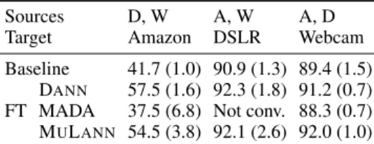 Table 6: Classification results on target test set in the semi-supervised DA setting (average and stdev on 5 seeds or folds)