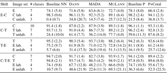 Table 5: C ELL average test classification results on all domain (average and stdev on 5 folds)
