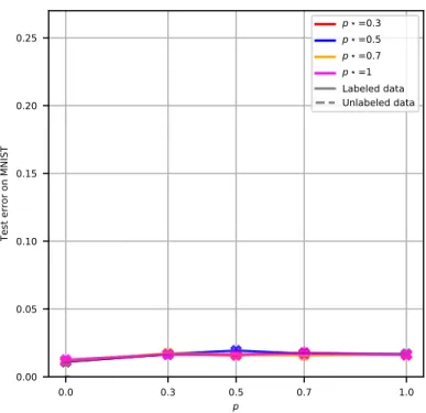 Figure 4: Impact of parameter p in comparison with p ? on MNIST ↔ MNIST-M. p = 0 corresponds to DANN (see text for details): no data flowed through the KUD module