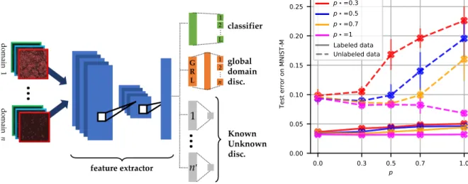 Figure 1: Left: M U L ANN architecture. GRL: gradient reversal layer from Ganin et al