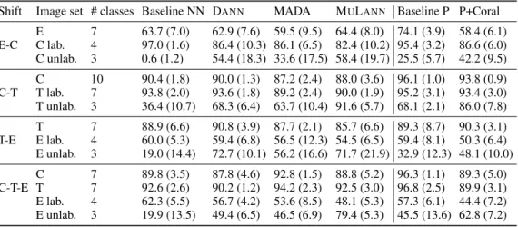 Table 2: C ELL test classification accuracy results on all domains (average and stdev on 5 folds), in the fully transductive setting (see table 5 in Appendix for non-transductive ones, and sections C.4, C.5 for details about image and class selection).