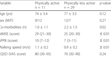 Table 2 Differences in age, sex, co-morbidity, cognitive andphysical function and health in active/inactive subjects accord-ing to FAI (n = 40) Median (range), Mean ± SD